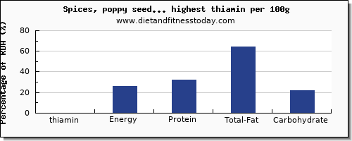 thiamin and nutrition facts in spices and herbse per 100g